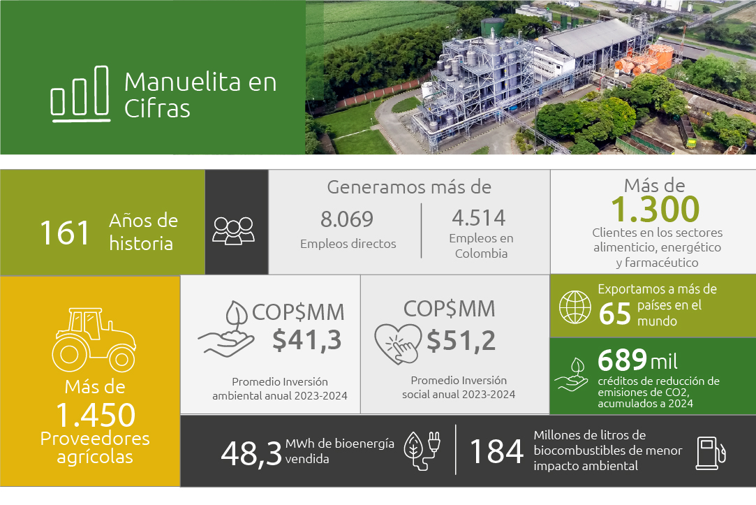 Manuelita_en:cifras
